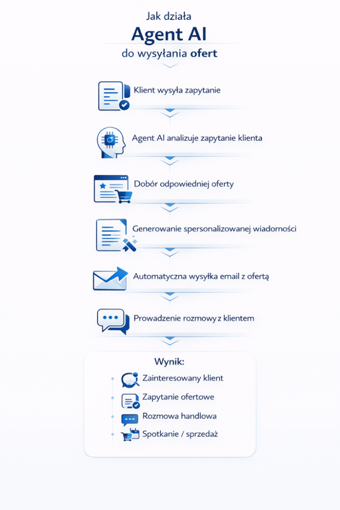 Agent AI sprzedaz oferta